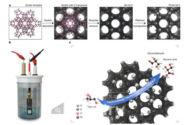 3차원 구조의 그래핀 표면 특성을 가지는 탄소지지체를 사용하여 백금 나노 입자를 합성하는 과정 및 이를 이용한 전기화학적 글리세롤 산화반응 테스트 장치 모식도 [자료=화학연구원]