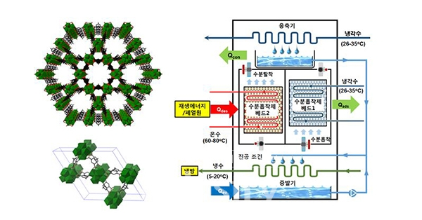 장종산 박사팀 ‘혁신적 MOF 수분흡착제 및 에너지절약형 흡착식 냉방 제습기술’ 관련 그림 [자료=한국화학연구원]