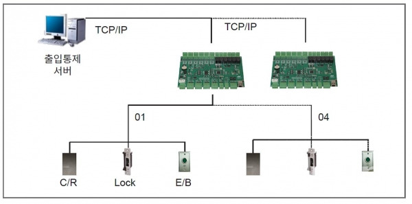 [포토뉴스] 혜인에스앤에스, Access Control System(ACU)의 TERA-4