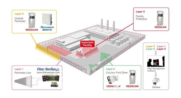 감시 영역별 감지기 적용 [사진=인더스트리뉴스]