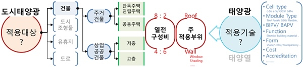 그림 1. 도시태양광 및 건축물 태양광 활성화를 위한 효율적 접근방법의 개념 [사진=한밭대학교]