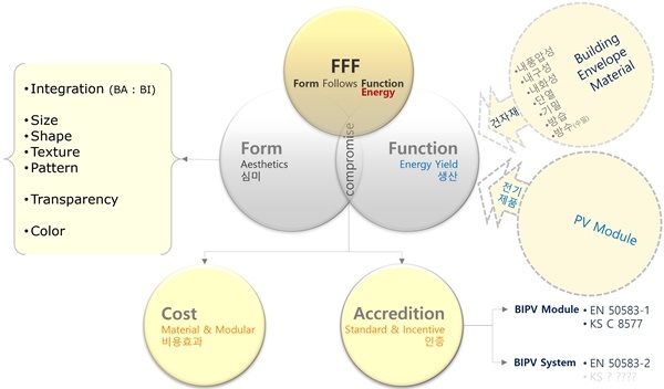 그림 3. BIPV 시장 활성화 기술 현안 [사진=한밭대학교]