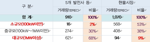 최근 5년간(2015~2019.8) 사업자 규모별 태양광 REC 거래현항 [자료=전력거래소]