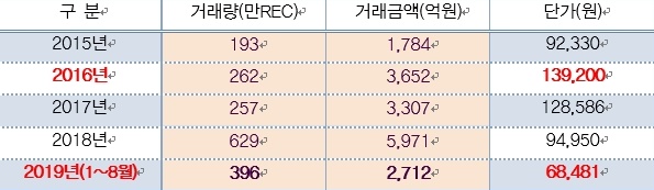 최근 5년간(2015~2019.8) REC 현물시장 매매단가 [자료=산업통상자원부]