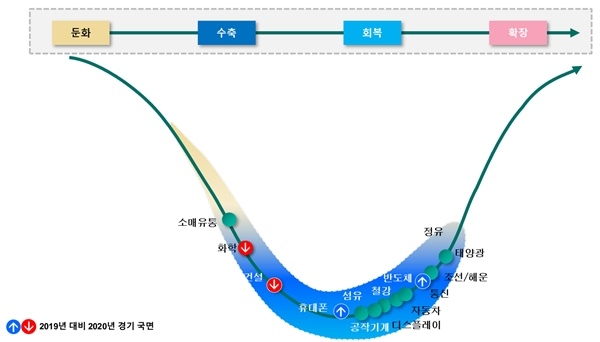 하나금융경영연구소가 예측한 2020년 주요 산업별 경기 사이클 [사진=KEB하나은행]