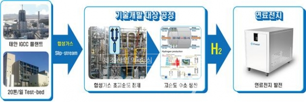 에스퓨얼셀이 세계 최초로 실증운전에 성공한 석탄가스화 연료전지(Integrated Gasification Fuel Cell) 개념도 [사진=에스퓨얼셀]