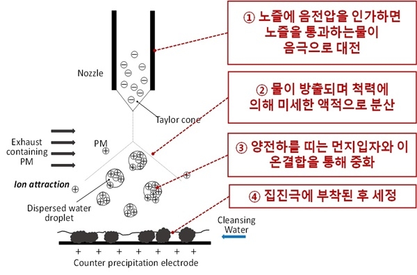 고하전 미세 물액적 분사(정전분무)를 이용한 먼지 응집 원리. [자료=한국에너지기술연구원]