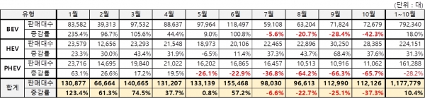 2019년 12월 Global EV and Battery Shipment Tracker [자료=SNE리서치]