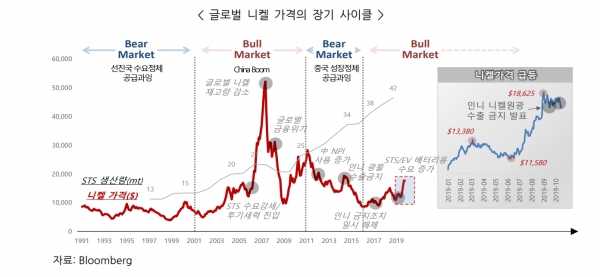 니켈 가격의 변동표 [자료=포스코경영연구소]
