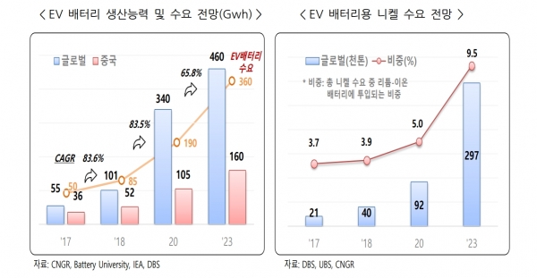 전기자동차 배터리 및 니켈 수요 그래프 [자료=포스코경영연구소]