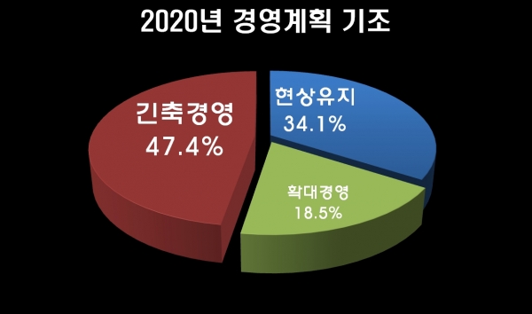 2020년 기업들의 경영계획 기조 [자료=한국경영자총협회]