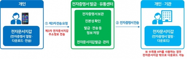 증명서 제출 [그림= 행안부]