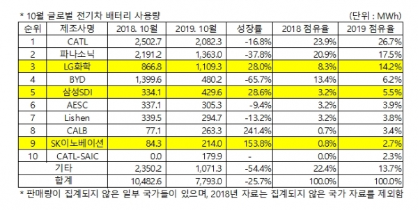 10월 글로벌 전기차 배터리 사용량 [자료=SNE리서치]