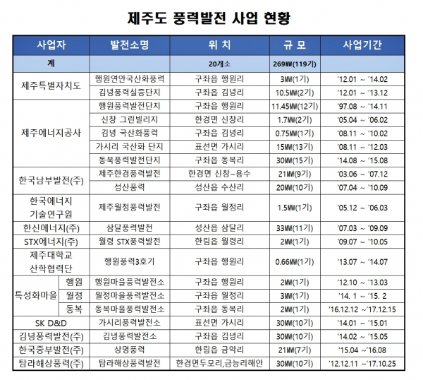 제주도 풍력발전사업 현황 [자료=제주특별자치도]