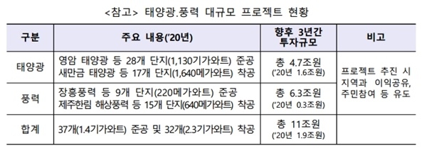 태양광·풍력 대규모 프로젝트 현황 [자료=산업통상자원부]