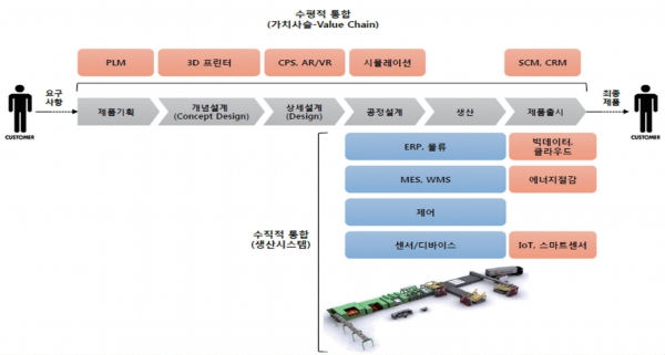 스마트팩토리의 기본 골격을 이루는 수평적 통합과 수직적 통합 [그림=조용주 수석연구원]
