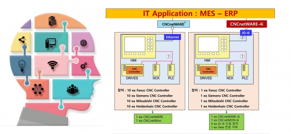삼부시스템은 CNC넷웨어를 통해 국내외 제조업체 제품을 연계하고 통합해 데이터를 수집하는 솔루션을 제공하고 있다. [자료=삼부시스템]
