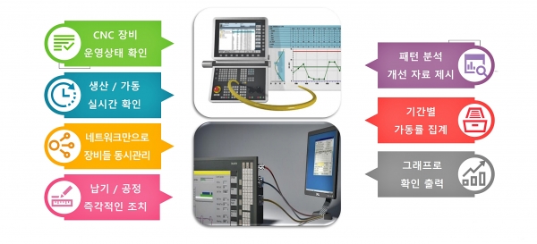 CNC넷웨어의 주요 기능 [자료=삼부시스템]