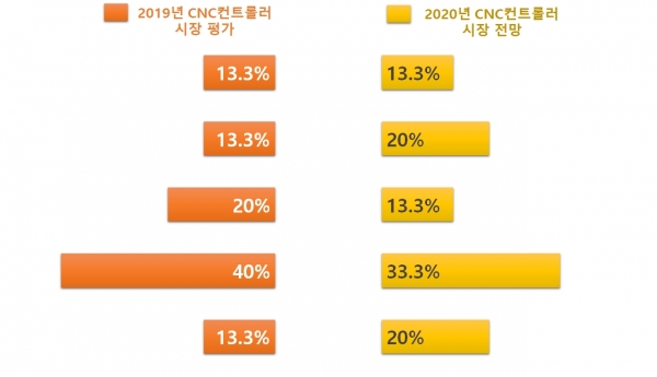 2019년과 2020년 CNC 컨트롤러 시장 평가 [그림=인더스트리뉴스]