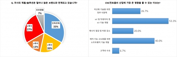CNC 컨트롤러 브랜드 연계 정도(왼쪽)와 CNC 컨트롤러 시장에서 가장 영향을 미치는 이슈(오른쪽) [그림=인더스트리뉴스]