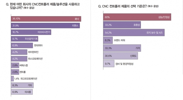왼쪽은 국내 수요업체들이 사용하는 CNC 컨트롤러 제품 회사 리스트, 오른쪽은 CNC 컨트롤러 선택 기준 [그림=인더스트리뉴스]