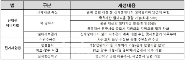 신재생에너지법 및 전기사업법 주요 개정내용 [자료=산업통상자원부]