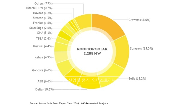 Growatt가 인도 지역에서 지붕형 태양과 인버터 부문 시장 점유율 1위를 차지했다. [사진=Growatt]