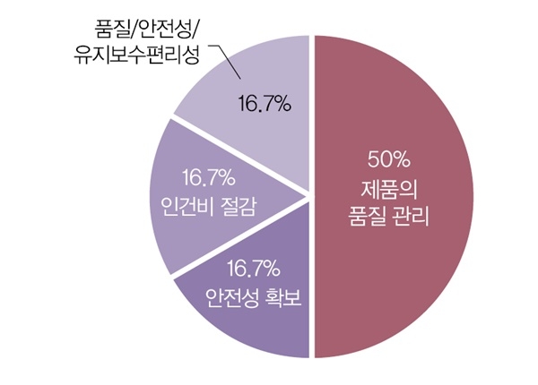 공급기업 관계자들은 가장 중요한 센서의 역할로 제품의 품질관리를 꼽았다. [자료=인더스트리뉴스]