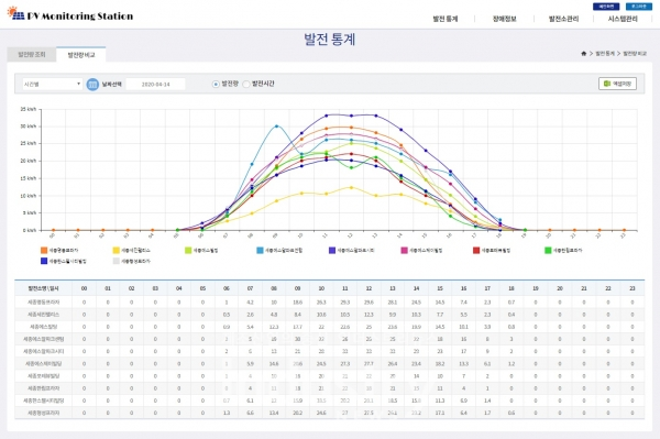 웹모니터링 시스템을 통해 발전사업주는 자사 발전소의 실시간 발전량을 확인할 수 있다. [사진=에스테코]