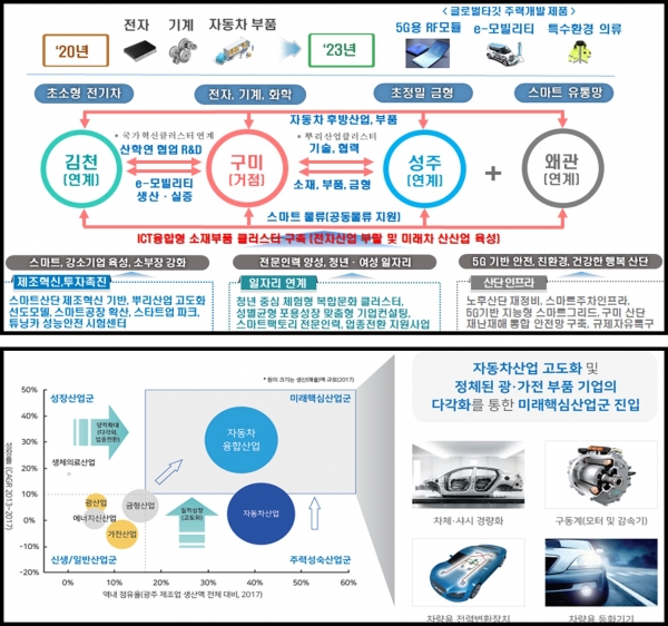 구미시와 광주시의 산단 혁신계획표 [자료=산업통상자원부]