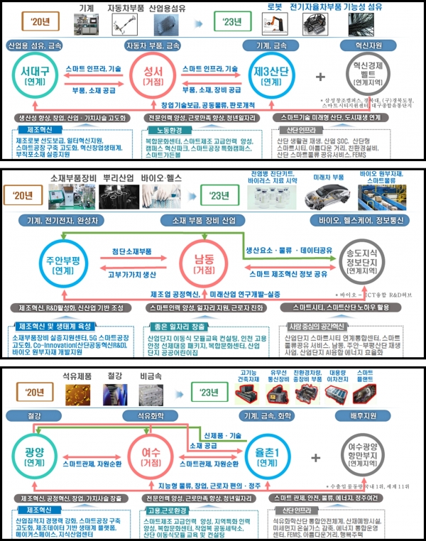 대구시와 인천시, 전남도의 산단 혁신계획표 [자료=산업통상자원부]