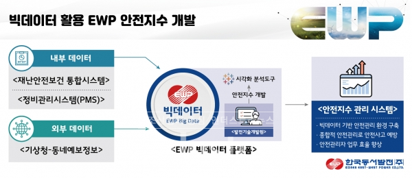 한국동서발전은 현장 안전 상태를 직관적으로 파악하기 위해 빅데이터를 활용한 ‘EWP 안전지수 관리시스템’ 개발을 추진한다. [사진=한국동서발전]