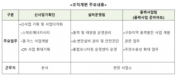 제주에너지공사 신사업기획단 조직개편 [자료=제주에너지공사]