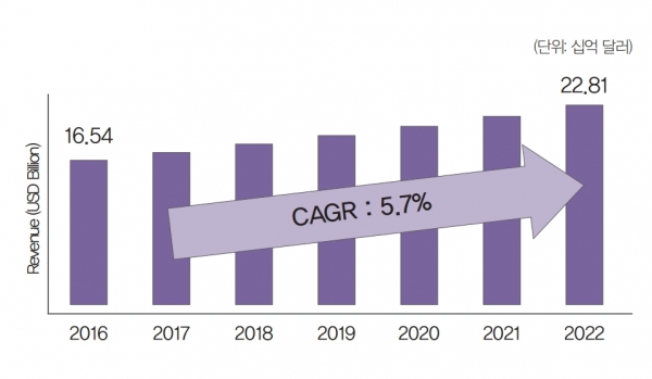 세계 모션컨트롤러 시장 규모 추이 [자료=Interact Analysis]