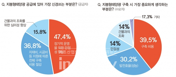 공급기업 중 47.4%가 ‘장기적 운영을 위한 안정성 향상’을 선택했다. 지붕형태양광에서 발생하는 안전사고는 인사사고 이어질 가능성이 높기 때문에 공급기업들은 안전에 대한 부분을 중요하게 생각했다. 이에 반해 수요처의 이들은 39.5%가 ‘구축비용’을 중요하게 생각한다고 답했다. 이는 무조건 값싸게만 발전소 시공을 원한다기 보다는 좋은 품질의 제품을 합리적인 비용으로 구축을 원한다는 의미로 풀이할 수 있겠다. [자료=인더스트리뉴스]