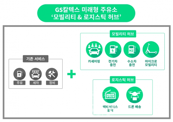 GS칼텍스가 구현하려는 미래형 주유소 개념도 [사진=GS칼텍스]