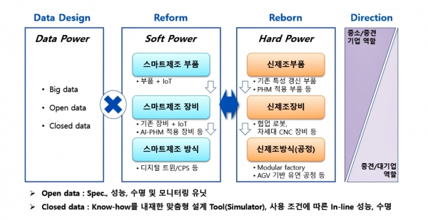 스마트공장의 고도화 선순환 구조 [그림=한국기계연구원]