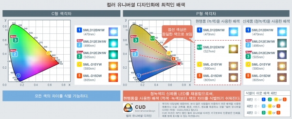 컬러 유니버셜 디자인화에 최적인 배색 [자료=로옴]