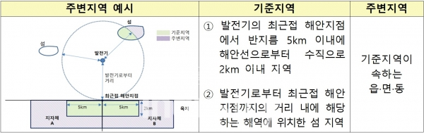 지난 6월 1일 산업통상자원부가 ‘발전소 주변지역 지원에 관한 법률’ 시행령 개정안을 입법예고함에 따라 오는 8월 5일부터 해안에서 5㎞ 이상 떨어진 해상풍력발전소 주변 지역도 정부 지원을 받을 수 있게 됐다. [자료=산업통상자원부]