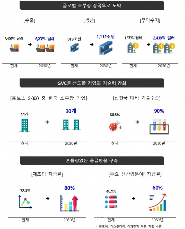 산업부가 이번 소부장 2.0 전략을 바탕으로 예상한 2030년 우리나라 소재·부품·장비 산업 성장 모습 [사진=산업통상자원부]