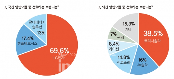 국산 양면모듈을 선호하는 소비자 중 69.6%가 LG전자를, 외산 양면모듈을 선호하는 소비자 중 38.5%가 트리나솔라를 선택했다. [사진=인더스트리뉴스]