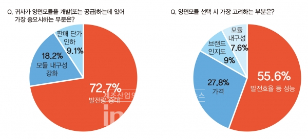 공급자의 72.7%가 발전량 증대를, 소비자의 55.6%가 발전효율 등 성능을 양면모듈에서 가장 중요한 부분으로 선택했다. [사진=인더스트리뉴스]