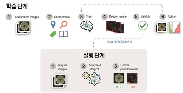 CognexViDi 학습 및 실행 단계 [그림=코그넥스]
