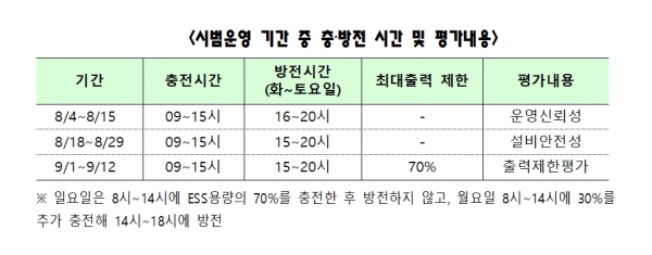 시범운영 기간 중 충‧방전 시간 및 평가내용 [자료=산업통상자원부]