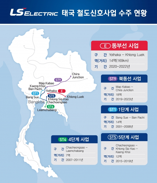 LS일렉트릭 태국 철도신호사업 수주 현황 [자료=LS일렉트릭]