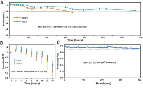이온 조성과 비율에 따른 전지 성능. (A) Cs, MDA 첨가 비율에 따른 광전지 효율인자들의 변화, (B) 광전류 밀도는 유지하면서 향상된 개방회로전압을 보이는 J(전류밀도)-V(전압) 커브 [자료=UNIST]
