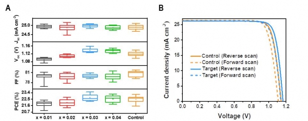 기존 소재와 본 연구에서 설계된 소재로 제작된 페로브스카이트 태양전지의 안정성 비교. (A) 85℃ 열 안정성 (B) 150℃ 열 안정성 (C) 광 안정성 [자료=UNIST]
