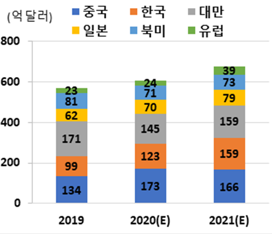 국가별 반도체 장비시장 전망 [자료=국제반도체장비재료협회]