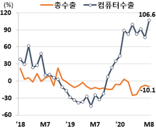 컴퓨터 수출 증가율 추이 [자료=한국무역협회]