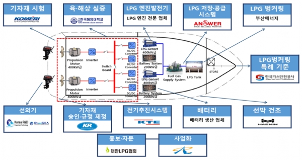 24m급 친환경 LPG하이브리드 추진시스템 선박 건조·실증을 통해 안전성과 실증결과 확보를 통해 기준을 마련할 계획이다. [자료=부산시청]